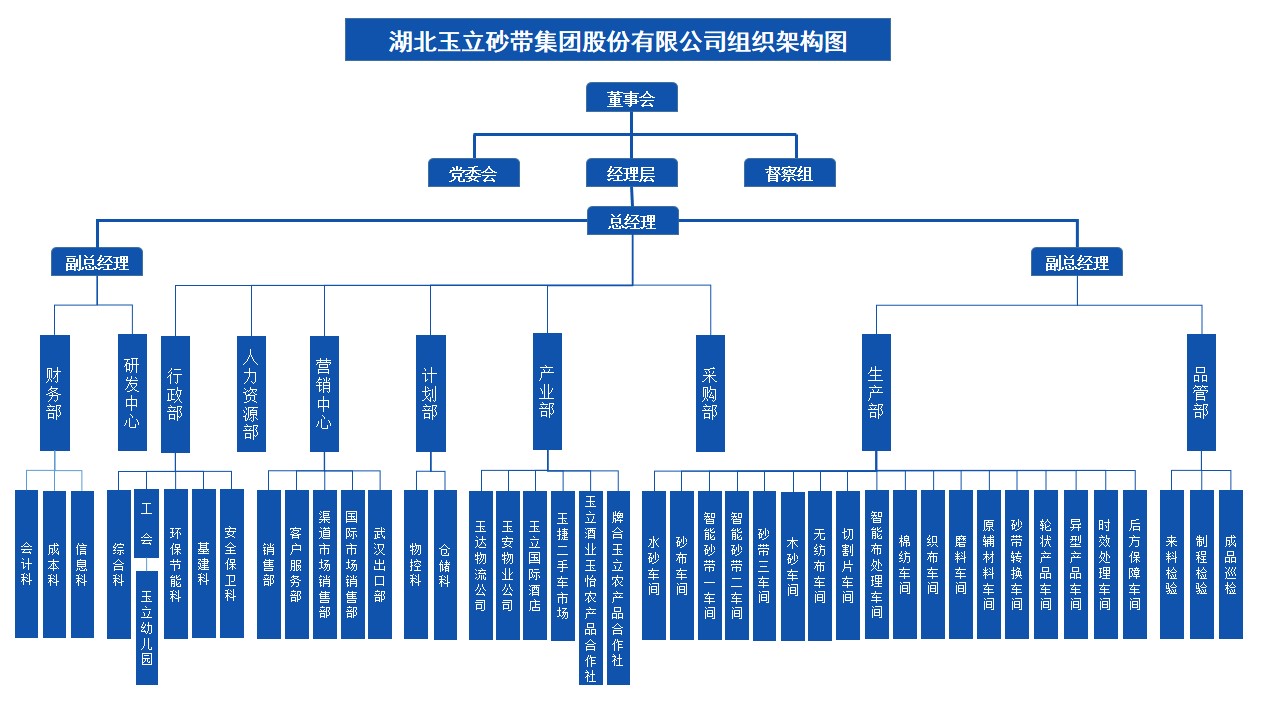 集團架構(gòu)